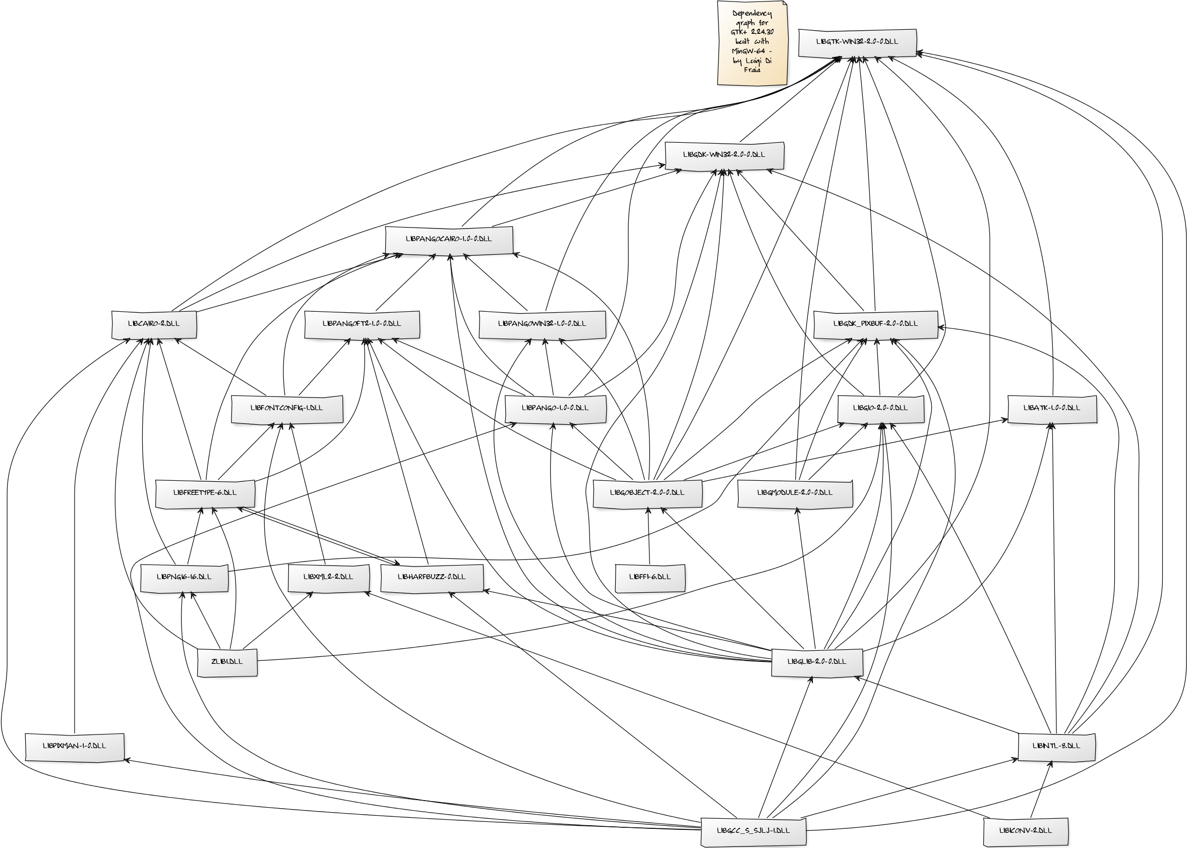 Dependency Graph For Gtk - Line Art (2361x1685), Png Download