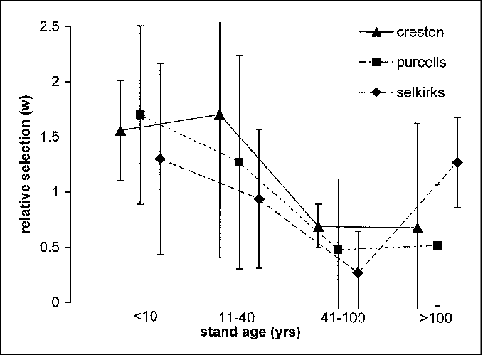 Habitat Use Of Weasels At The Site Scale Across Increasing - Error Bar (679x499), Png Download
