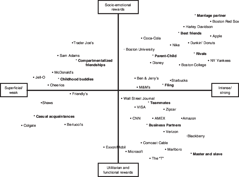 2 Brand Relationship Map - Brand Relationship (768x570), Png Download