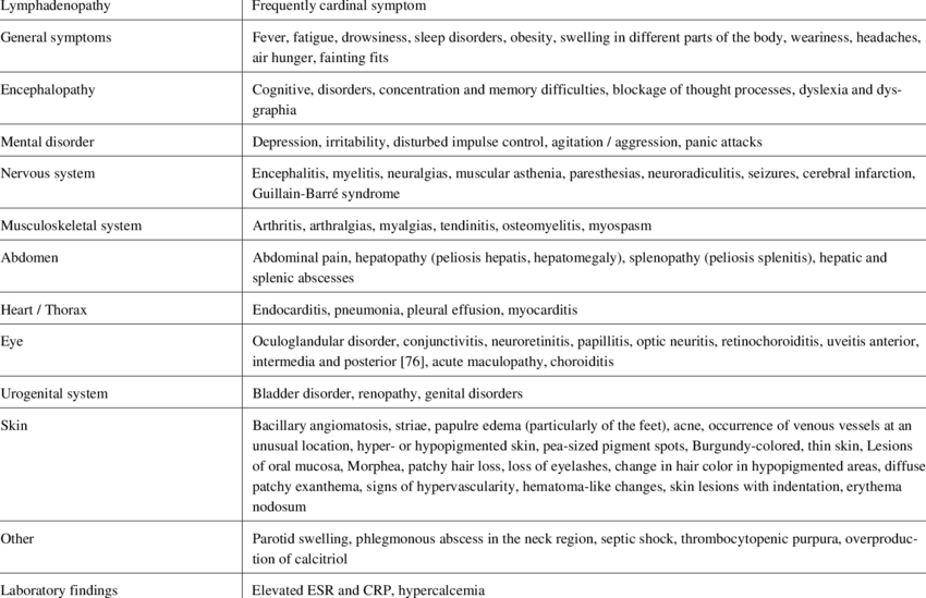 Symptomatology Of Bartonellosis Infected Scratch Or - Earthquake (850x549), Png Download