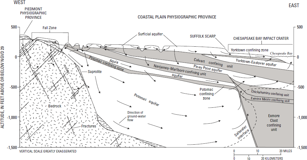 Cross Section Georgia Coastal Plain (984x526), Png Download