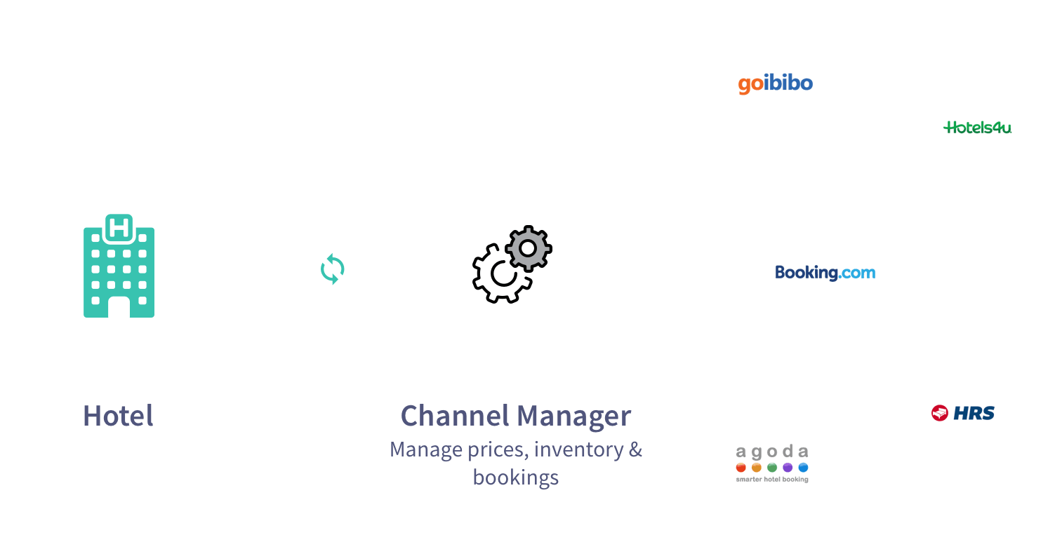 Manage Prices, Inventory & Bookings Across All Online - Circle (1538x824), Png Download