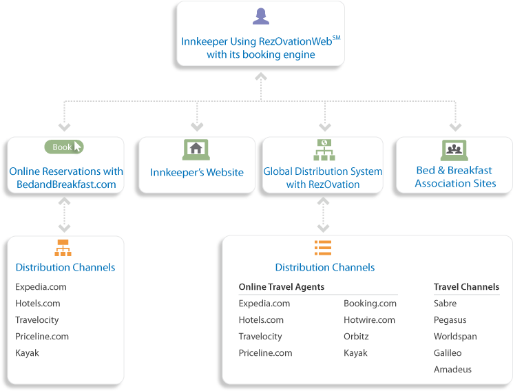 How It All Works Together - Global Distribution System Works (771x604), Png Download