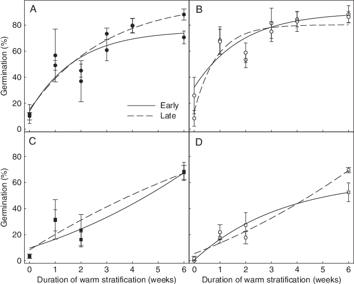 The Effect Of Early And Late Seed Development On Final - Seed (689x554), Png Download