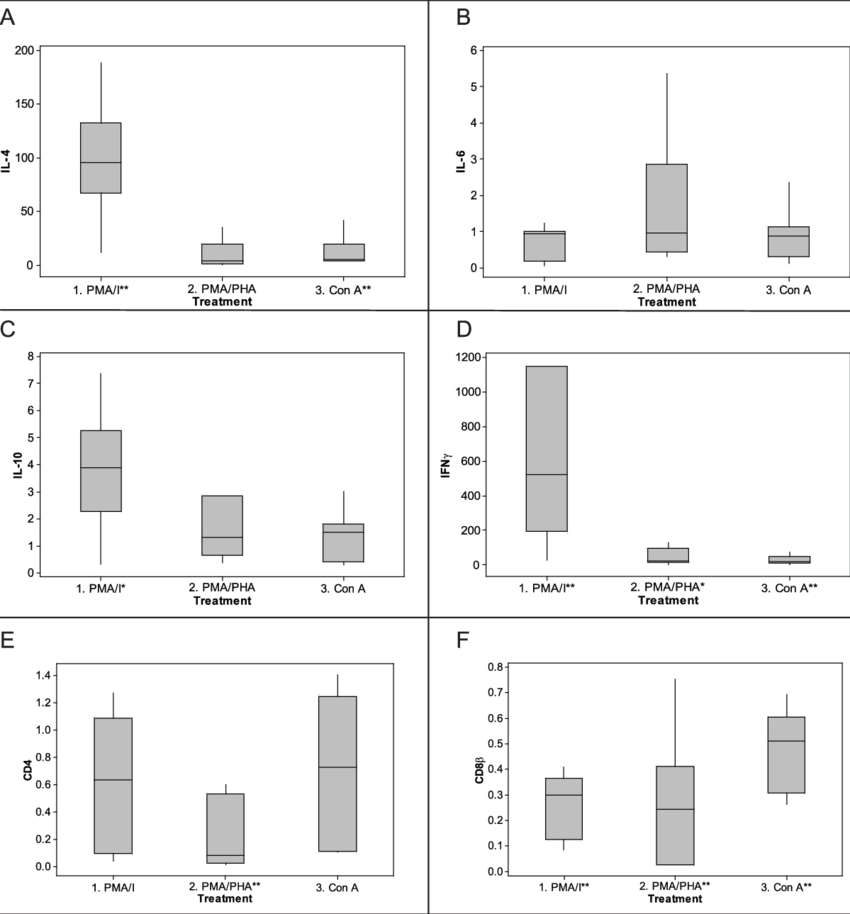 Fold Change Response To Mitogen Stimulation By Cytokine - Diagram (850x914), Png Download