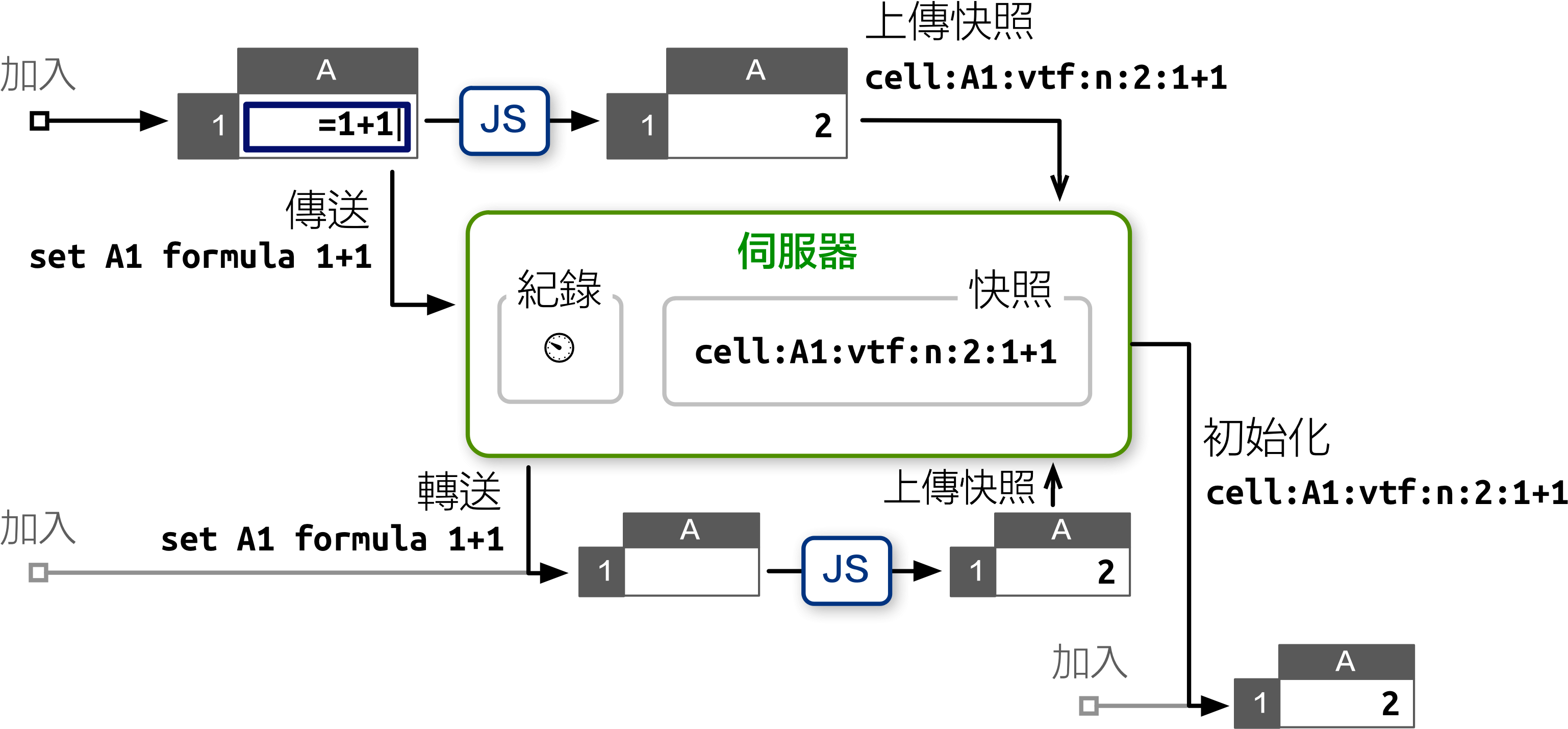 29 Jun 2016 - Software Architecture Collaborative Editing Clients (3158x1533), Png Download