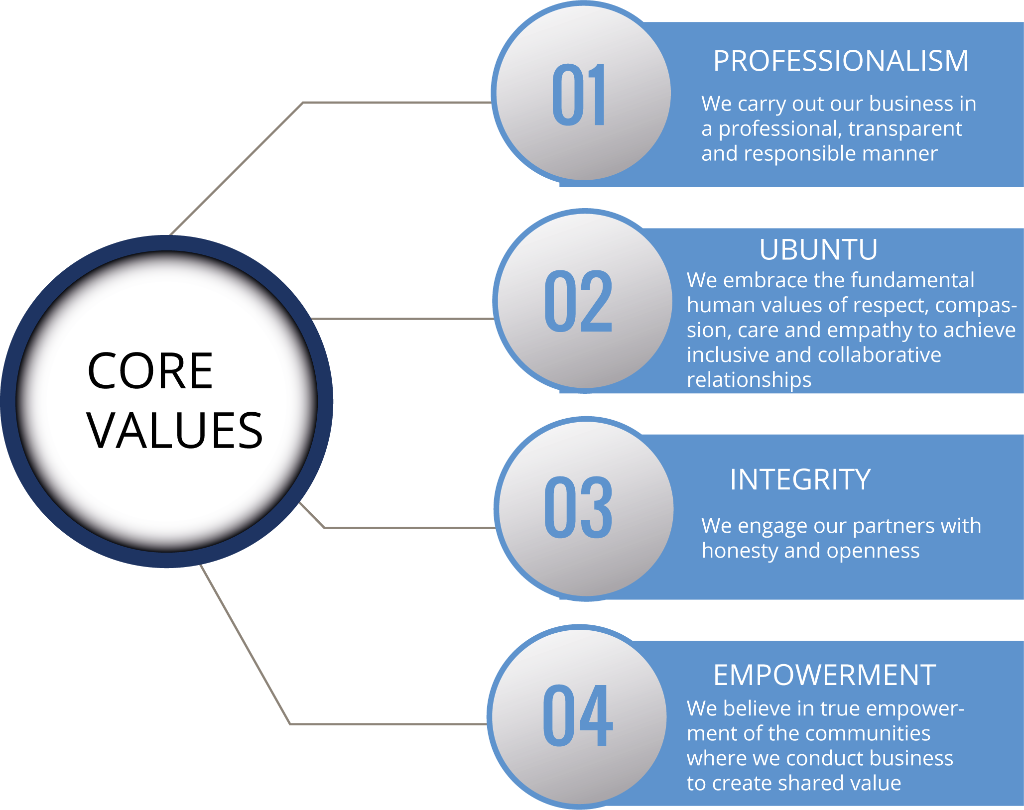 Purk Energy Core Values - Diagram (2056x1627), Png Download