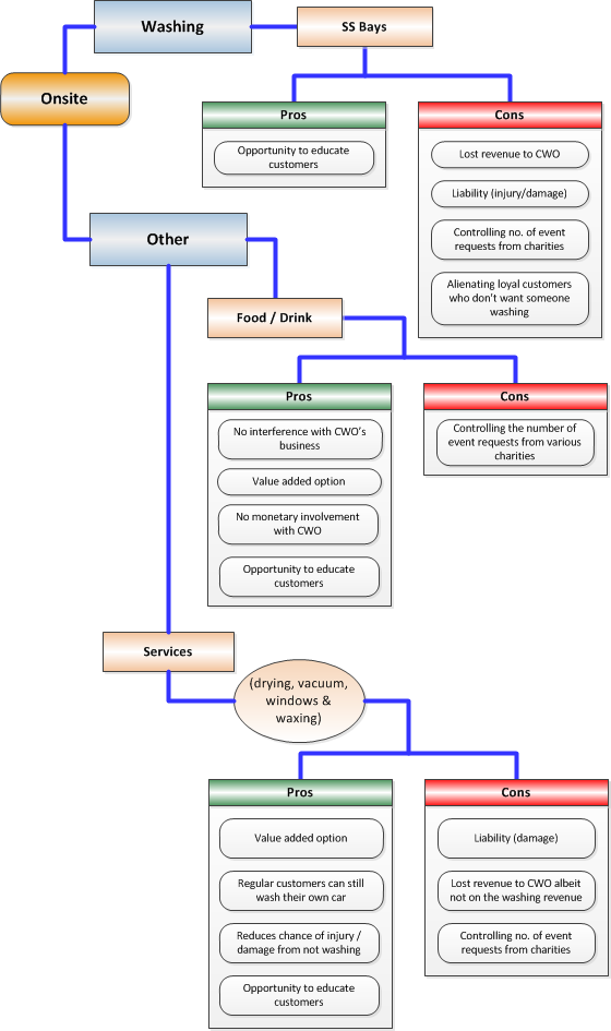 Charity Carwash Onsite Options - Charity Carwash (560x945), Png Download