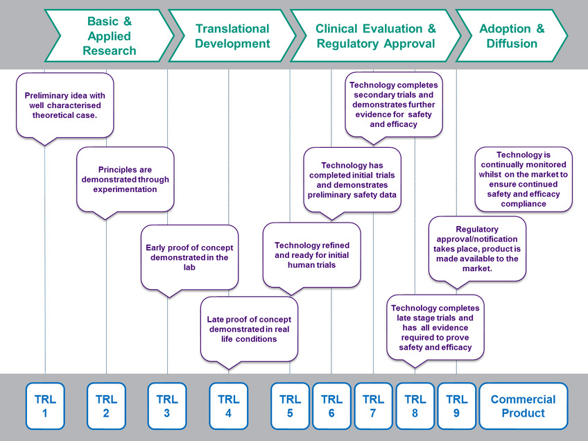 Clinical Trial Technology Landscape (848x636), Png Download