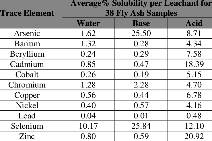 Netl Column Leaching Test Results For Non Mercury Trace - Snowball Effect Debt (739x493), Png Download