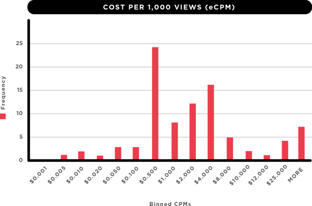 Snapchat Geofilter Cpm Results Beaumonde Geofilter - Diagram (1000x661), Png Download