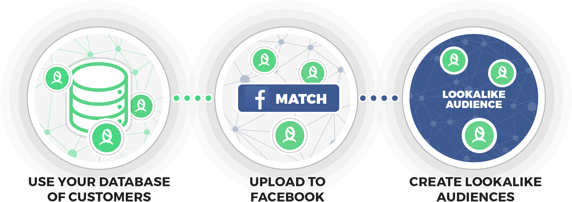Facebook Custom Audiences - Circle (1873x700), Png Download