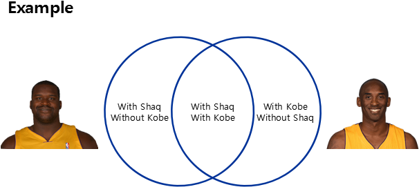 Played 1700 Possessions With Shaq, Without Kobe And - Kobe Bryant Jersey (611x281), Png Download