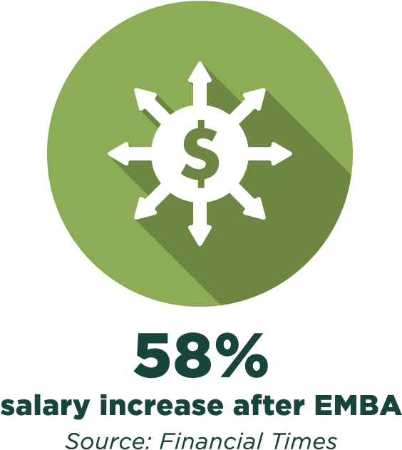 58% Salary Increase After Emba [source - Salary (663x642), Png Download