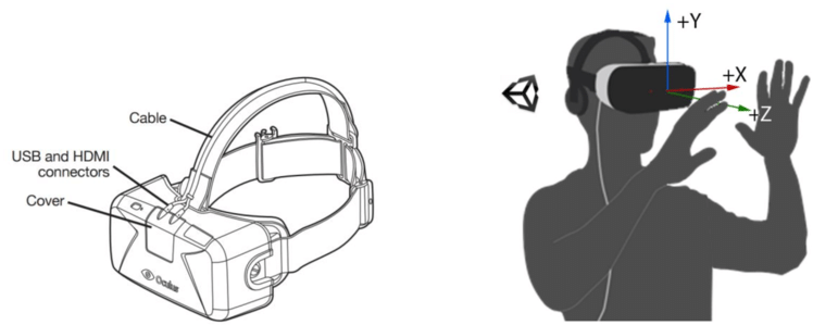 The Oculus Rift Schematic [4] Figure - Oculus Hmd Coordinate System (850x317), Png Download