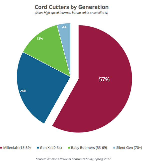 Perhaps The More Ominous Sign For The Cable Companies - Business (700x650), Png Download