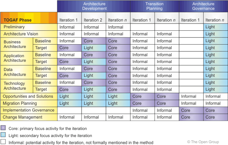 2 Iteration Within An Adm Cycle - Actor Role Matrix Togaf (750x481), Png Download