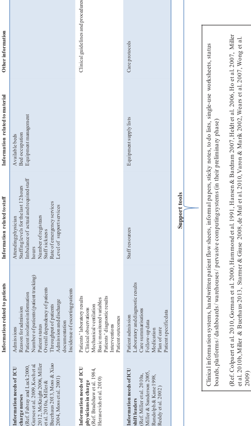 Information Needs Of Icu Charge Nurses, Physicians - Information (850x1438), Png Download
