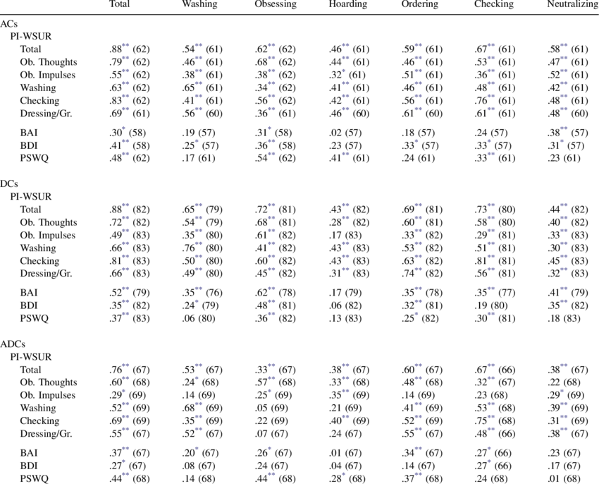 Convergent And Divergent Validity Oci-r - Discriminant Validity (850x686), Png Download