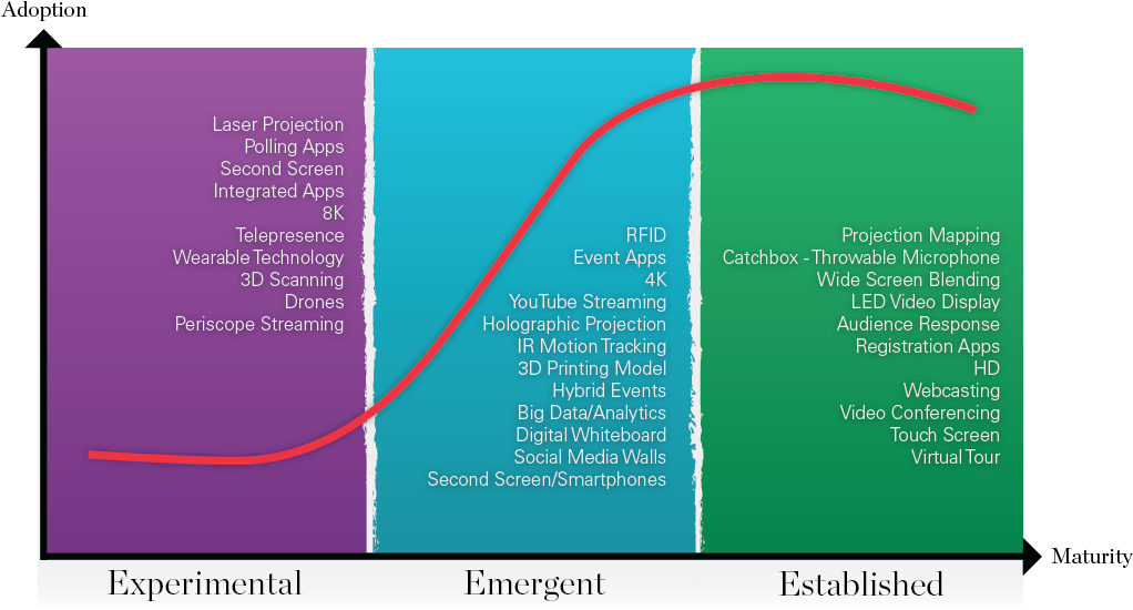 Event Staging Fmav Event Management Maturitycurvegraph - Brochure (1042x625), Png Download