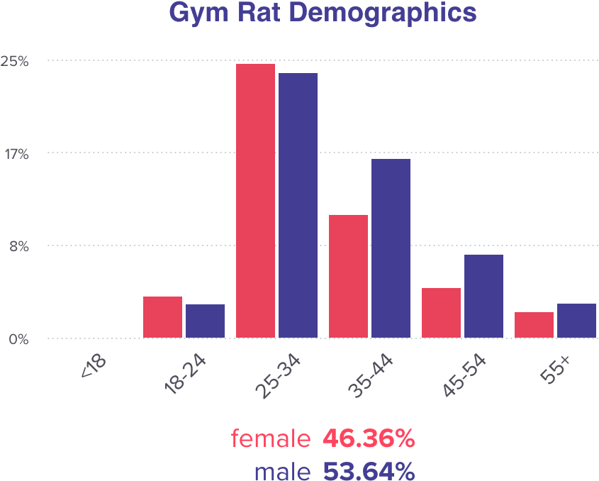 Gym Goer - 001 - Gym Goer Demographics (1024x768), Png Download