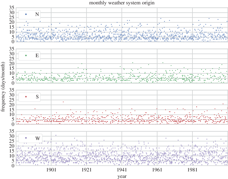 Frequency Of Weather Systems Coming From Cardinal Compass - Number (782x617), Png Download