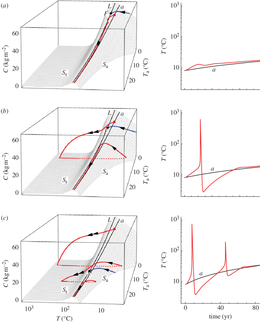 Spiky Excitable Responses In The Climate-carbon Cycle - Diagram (850x1051), Png Download