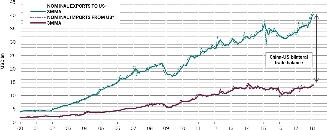 China Bilateral Trade With The Us - Bilateral Trade (1182x473), Png Download