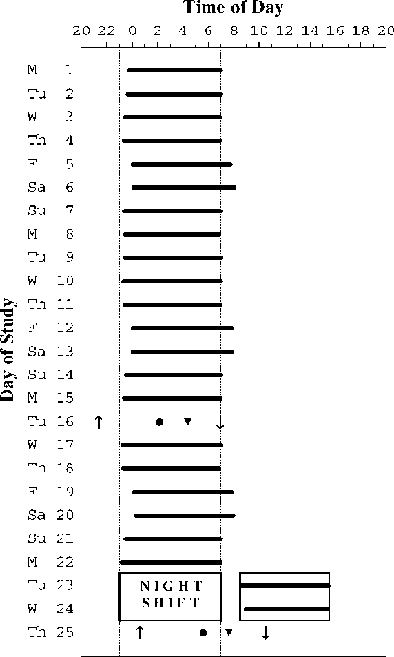 Black Bars Depict The Average Sleep Onset And Wake - Number (572x953), Png Download