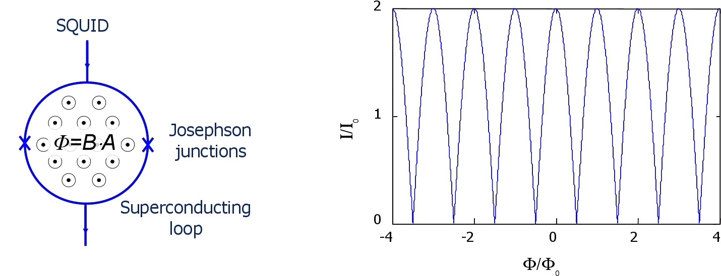 A Squid Is Schematically Described By A Superconducting - Diagram (1491x624), Png Download