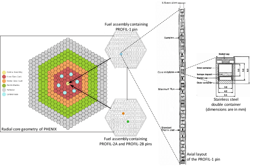 Radial Core Geometry Of The Fast Reactor Phenix, Location - Diagram (850x557), Png Download