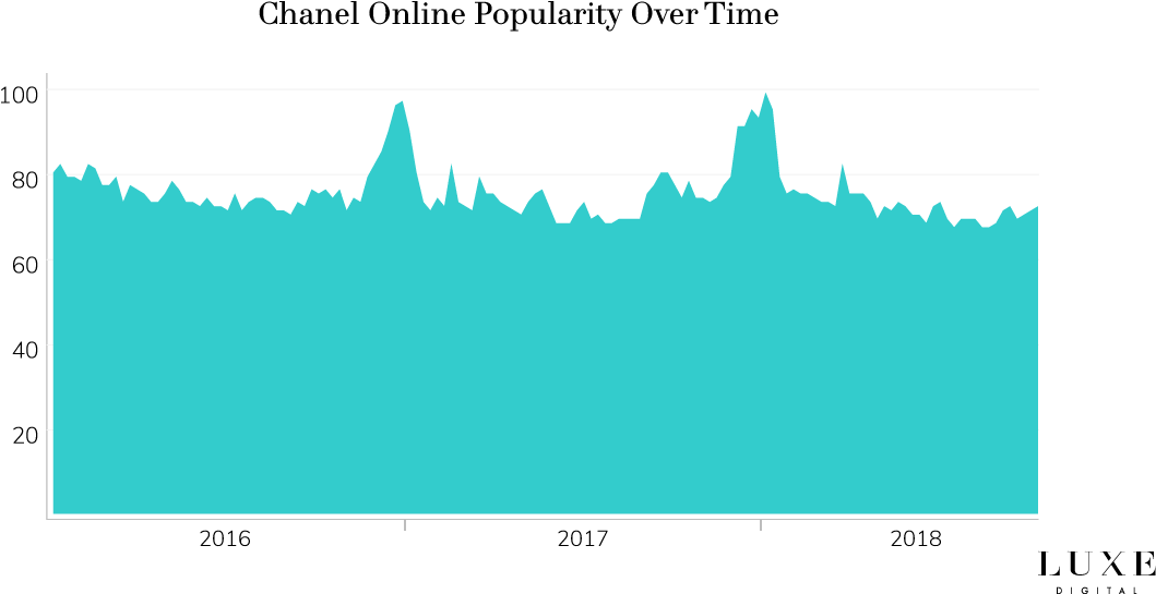 Chanel Brand Popularity Online Luxury - Luxury Goods (1200x600), Png Download