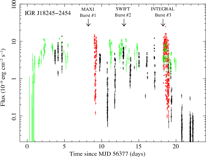 Light Curve Of The 2013 Outburst Recorded From \igr\ - Diagram (792x612), Png Download