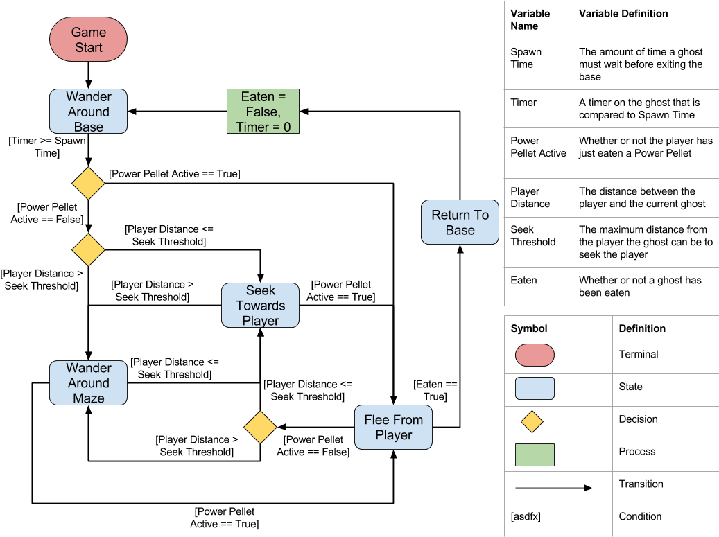 Pac Man Ghost State Machine - Diagram (1053x789), Png Download