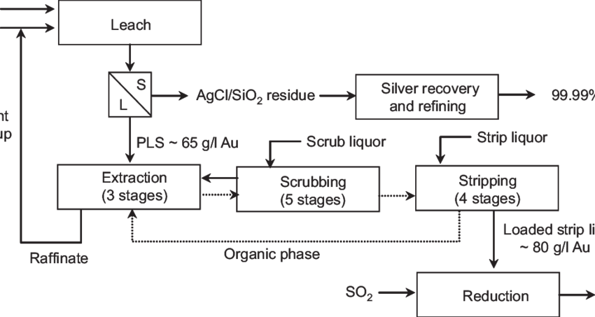 Schematic Of The Gold Refining Process At Harmony Gold - Gold Process Of Refinement Diagram (850x453), Png Download