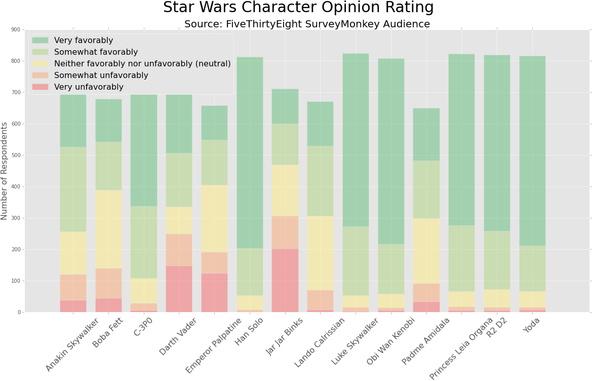 Star Wars Character Popularity - Diagram (728x474), Png Download