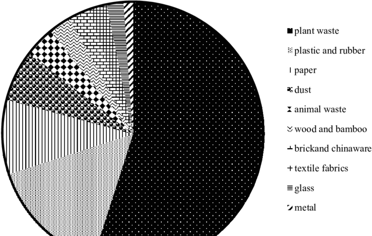 Main Compositions Of Simulated Msw Used In The Laboratory - Brighton (850x458), Png Download