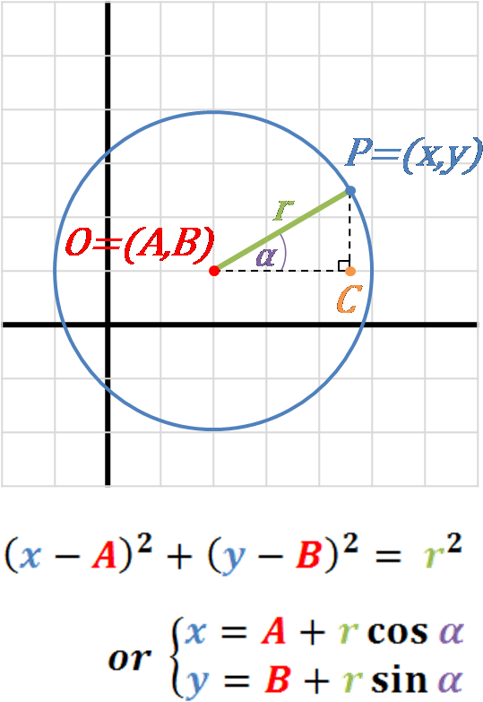 How To Find The Equation Of A Circle - Plot (572x802), Png Download