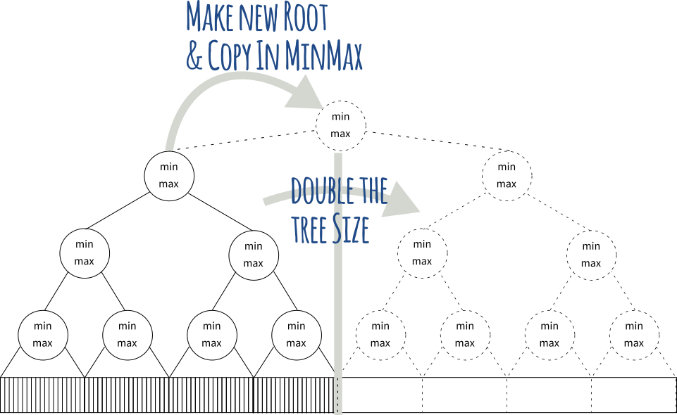 Now That We Have Doubled The Tree Size, We Can Again - Circle (961x590), Png Download