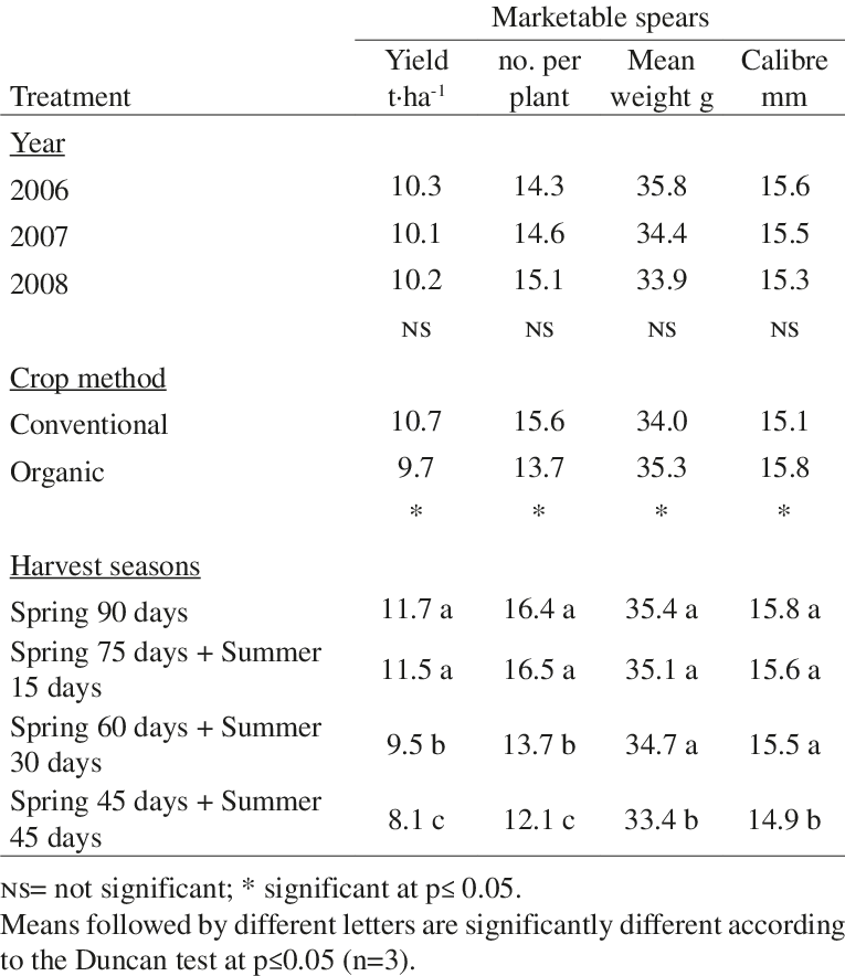-asparagus Yield Results As Influenced By Crop Method - Europe (765x884), Png Download