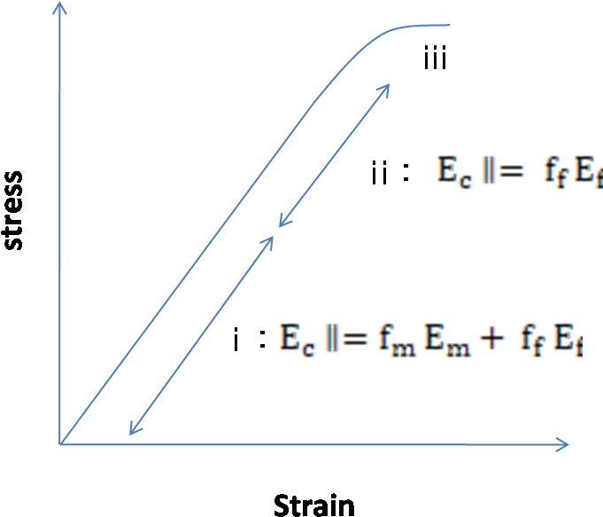Figure 3 - - Stress Strain Curve For Fiber Reinforced Composite (707x613), Png Download