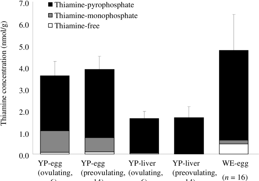 A Concentration Of Thiamine And Its Derivatives - Lake Erie (850x587), Png Download