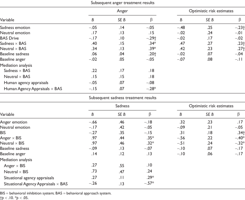 Regression Analyses For Subsequent Anger Treatments - Medal (850x694), Png Download