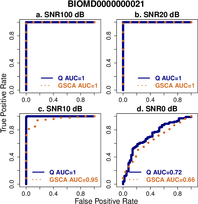 The Roc Curves By The Q-method And Gsca (orange Dots) (702x702), Png ...