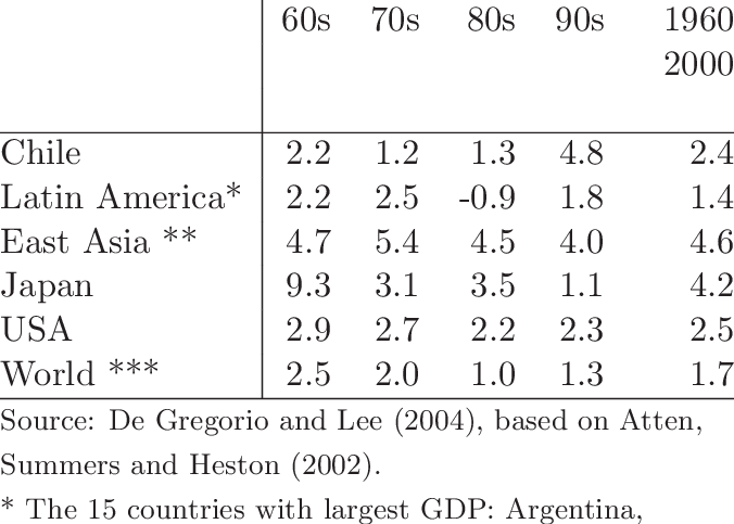 Gdp Per-capita Growth Since - Number (676x483), Png Download