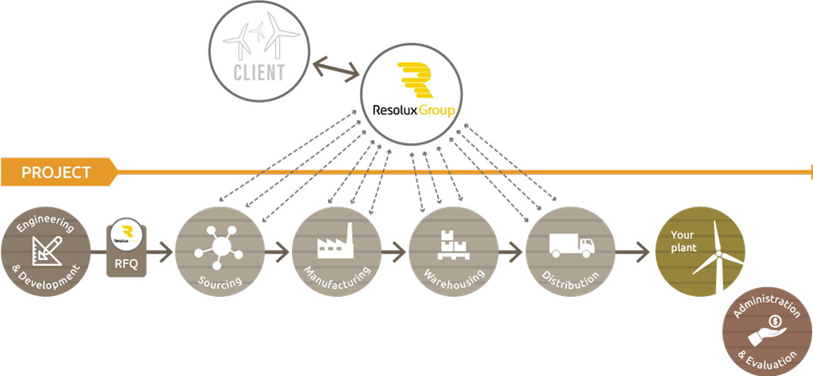 09 08 2017 Supply Chain Resolux 1200px - Supply-chain Management (1150x532), Png Download