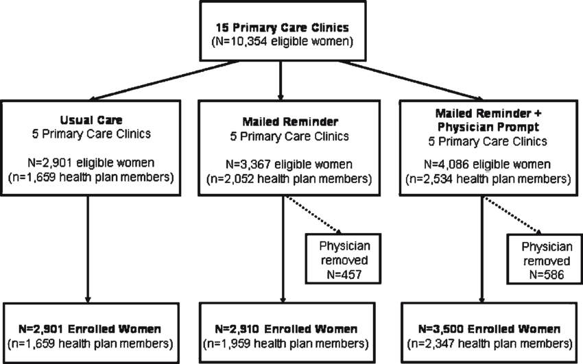 Evaluation Eligible And Program Enrolled Clinics And - Figure 1 (850x531), Png Download