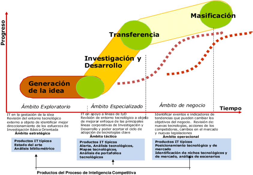Proceso De Inteligencia Tecnológica Competitiva - Science (850x589), Png Download