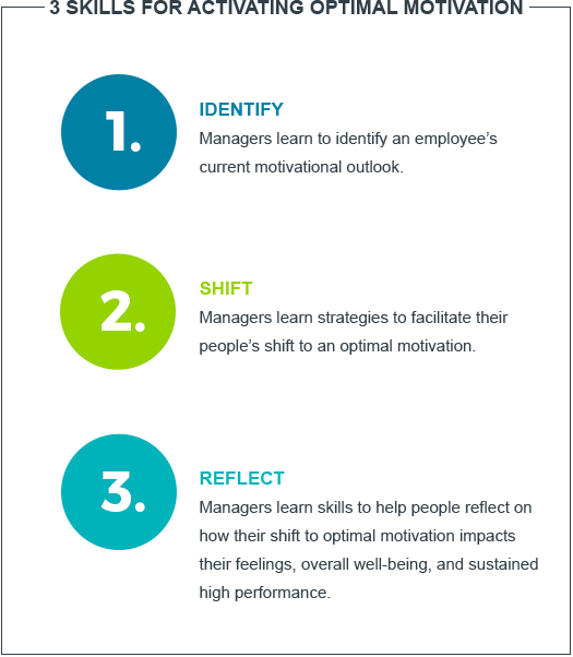3 Skills For Motivating Employees In The Workplace - Employee Motivation (525x602), Png Download