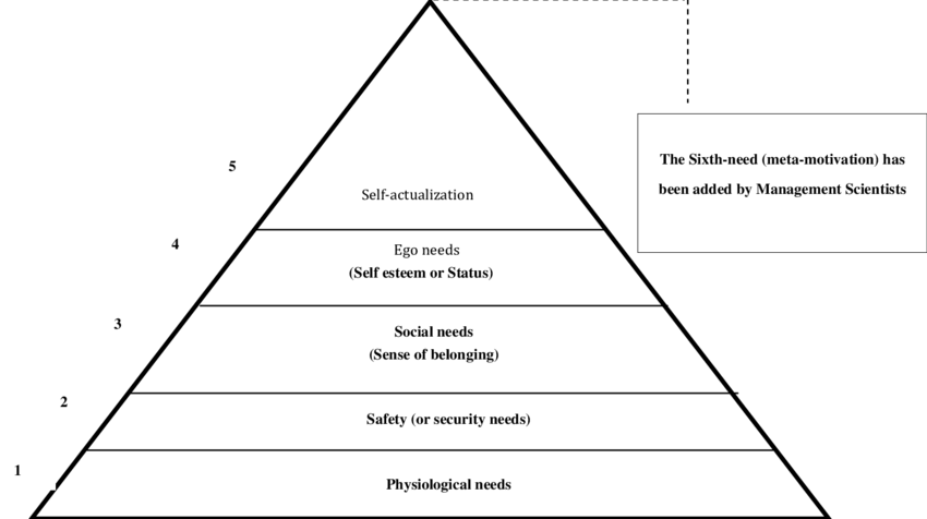 Figure Showing The Pyramidal Explanation Of Maslow - Diagram (850x476), Png Download